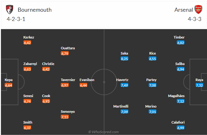 Nhận định Bournemouth vs Arsenal (23h30 ngày 1910) Chờ một mốc 2000 3