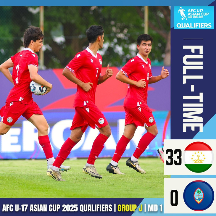 Kỷ lục châu Á, U17 Tajikistan thắng 33-0, một cầu thủ ghi 14 bàn - Ảnh 1.