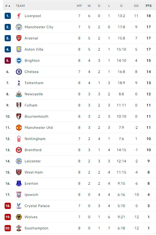 Kết quả bóng đá hôm nay ngày 19/10: Arsenal thua đau, Real Madrid, Juventus cùng thắng nhọc - Ảnh 3.