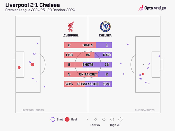 Thống kê lép vế của Liverpool trong chiến thắng trước Chelsea