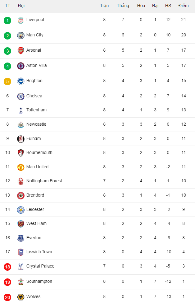 Bảng xếp hạng Ngoại hạng Anh vòng 8: MU lên thứ 11, Man City đòi lại ngôi đầu? - Ảnh 1.