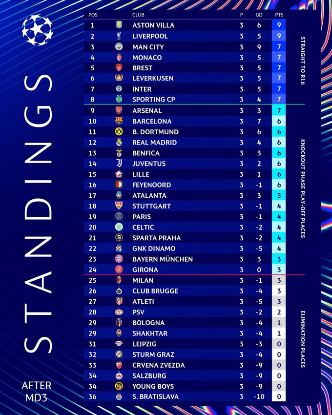 BXH vòng phân hạng Champions League 2024/25