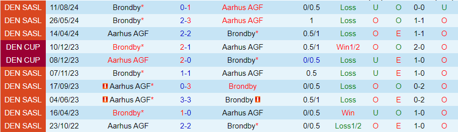 Nhận định, Soi kèo Aarhus vs Brondby, 00h00 ngày 22/10 - Ảnh 3