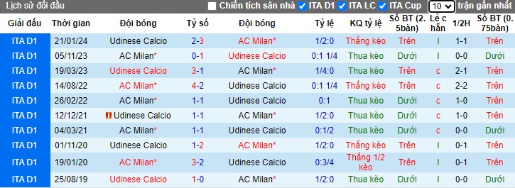 Nhận định, soi kèo AC Milan vs Udinese, 23h00 ngày 19/10: Ngựa ô đại náo San Siro - Ảnh 2