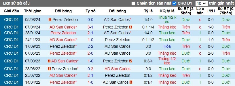 Nhận định, Soi kèo AD San Carlos vs Perez Zeledon, 7h30 ngày 21/10 - Ảnh 3