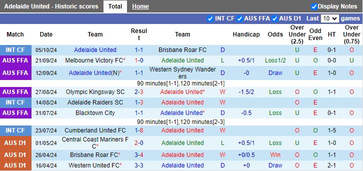 Nhận định, Soi kèo Adelaide United vs Central Coast Mariners, 13h00 ngày 26/10 - Ảnh 1