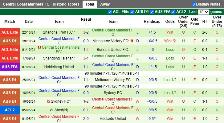 Nhận định, Soi kèo Adelaide United vs Central Coast Mariners, 13h00 ngày 26/10 - Ảnh 2