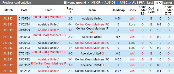 Nhận định, Soi kèo Adelaide United vs Central Coast Mariners, 13h00 ngày 26/10 - Ảnh 3