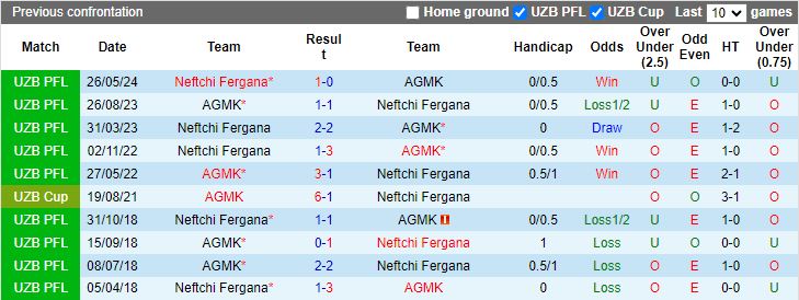 Nhận định, Soi kèo AGMK vs Neftchi Fergana, 18h00 ngày 28/10 - Ảnh 3