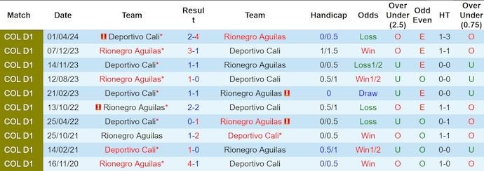 Nhận định, soi kèo Águilas Doradas vs Deportivo Cali, 7h30 ngày 14/10: Cơ hội cho khách - Ảnh 3