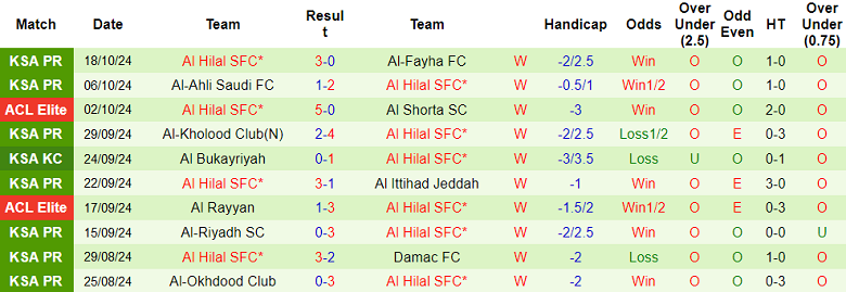 Nhận định, soi kèo Al Ain vs Al Hilal, 23h00 ngày 21/10: Cửa trên đáng tin - Ảnh 2