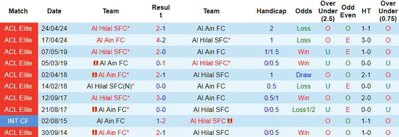 Nhận định, soi kèo Al Ain vs Al Hilal, 23h00 ngày 21/10: Cửa trên đáng tin - Ảnh 3