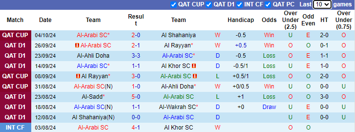 Nhận định, soi kèo Al-Arabi vs Al Duhail SC, 23h45 ngày 11/10: San bằng khoảng cách - Ảnh 1