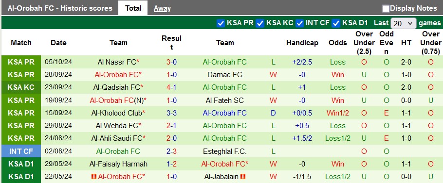 Nhận định, soi kèo Al-Ettifaq vs Al-Orobah, 1h00 ngày 21/10: Đâu dễ cho chủ nhà - Ảnh 2