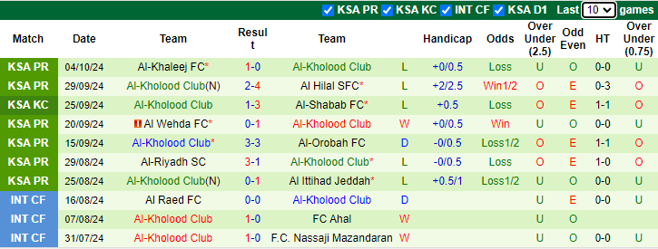 Nhận định, soi kèo Al Fateh vs Al-Kholood Club, 21h45 ngày 20/10: Tin vào tân binh - Ảnh 2