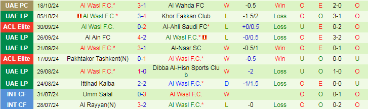 Nhận định, Soi kèo Al-Gharafa SC vs Al Wasl F.C, 23h00 ngày 22/10 - Ảnh 2