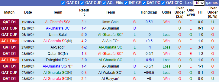 Nhận định, soi kèo Al-Gharafa vs Al Wasl, 23h00 ngày 22/10: Chủ nhà có điểm - Ảnh 1