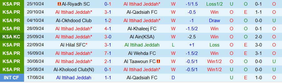 Nhận định, Soi kèo Al Ittihad vs Al Jandal, 00h30 ngày 29/10 - Ảnh 2