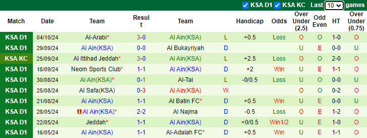 Nhận định, soi kèo Al Jandal vs Al Ain, 22h20 ngày 22/10: Sân nhà mất thiêng - Ảnh 2