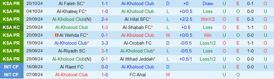 Nhận định, Soi kèo Al-Kholood vs Al Nassr, 21h40 ngày 25/10 - Ảnh 2