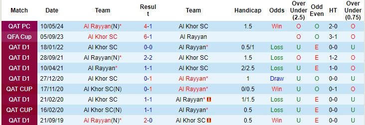 Nhận định, soi kèo Al Khor vs Al Rayyan, 21h30 ngày 18/10: Trận đấu buồn tẻ - Ảnh 4