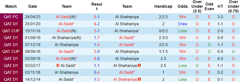 Nhận định, soi kèo Al Sadd vs Al Shahaniya, 23h30 ngày 18/10: Bắt nạt ‘lính mới’ - Ảnh 3