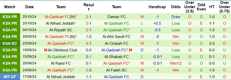 Nhận định, Soi kèo Al Wehda FC vs Al-Qadsiah FC, 0h30 ngày 29/10 - Ảnh 2