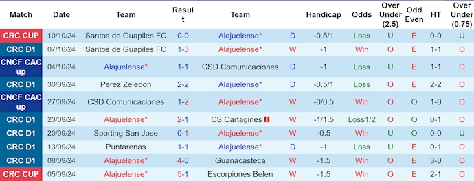 Nhận định, soi kèo Alajuelense vs Municipal Liberia, 9h00 ngày 17/10: Khó cản chủ nhà - Ảnh 1