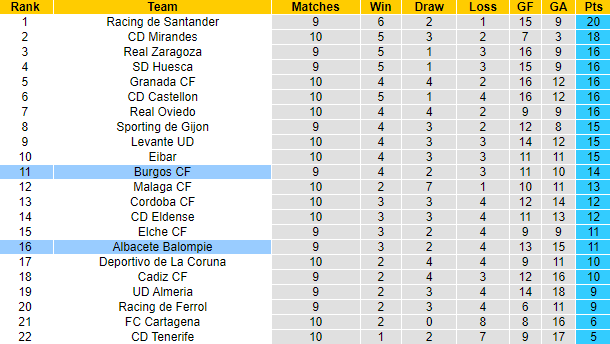 Nhận định, soi kèo Albacete Balompie vs Burgos, 1h30 ngày 22/10: Tự tin trên sân khách - Ảnh 4