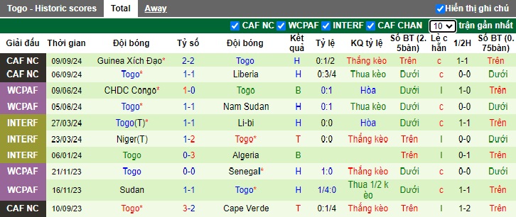 Nhận định, soi kèo Algeria vs Togo, 02h00 ngày 11/10: Duy trì mạch thăng hoa - Ảnh 3