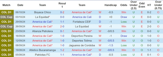 Nhận định, soi kèo America de Cali vs Millonarios, 7h30 ngày 12/10: Củng cố ngôi đầu - Ảnh 1