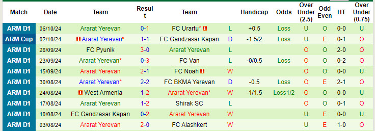 Nhận định, soi kèo Ararat-Armenia vs Ararat Yerevan, 21h00 ngày 18/10: Tìm lại mạch thắng - Ảnh 3