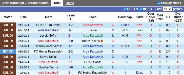 Nhận định, Soi kèo Arda Kardzhali vs Septemvri Sofia, 18h00 ngày 25/10 - Ảnh 1