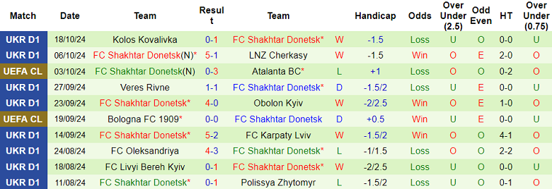 Nhận định, soi kèo Arsenal vs Shakhtar Donetsk, 02h00 ngày 23/10: Khó cho Pháo thủ - Ảnh 2