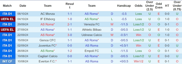 Nhận định, soi kèo AS Roma vs Inter Milan, 1h45 ngày 21/10 - Ảnh 1