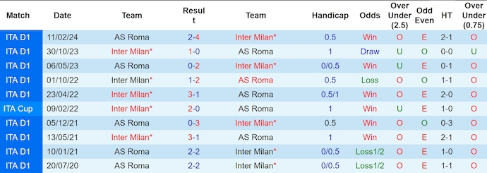 Nhận định, soi kèo AS Roma vs Inter Milan, 1h45 ngày 21/10 - Ảnh 3