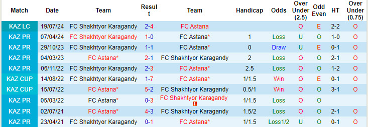 Nhận định, soi kèo Astana vs Shakhtyor Karagandy, 20h00 ngày 16/10: Cơ hội bứt phá - Ảnh 4