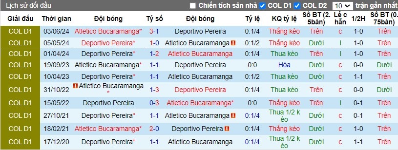 Nhận định, Soi kèo Atletico Bucaramanga vs Deportivo Pereira, 8h ngày 13/10 - Ảnh 3