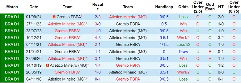 Nhận định, Soi kèo Atletico Mineiro vs Gremio FBPA, 5h30 ngày 10/10 - Ảnh 3