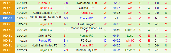 Nhận định, Soi kèo Bengaluru FC vs Punjab FC, 21h00 ngày 18/10 - Ảnh 2