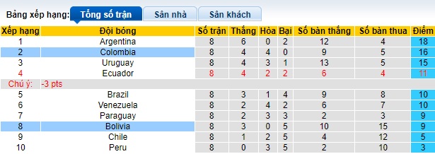 Nhận định, soi kèo Bolivia vs Colombia, 03h00 ngày 11/10: Thắng để bám đuổi Argentina - Ảnh 1