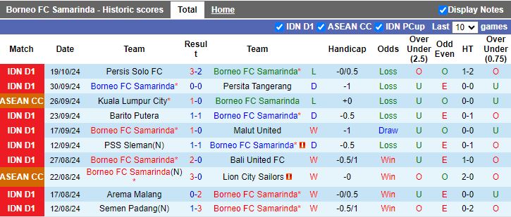 Nhận định, Soi kèo Borneo FC Samarinda vs PSBS Biak Numfor, 19h00 ngày 25/10 - Ảnh 1