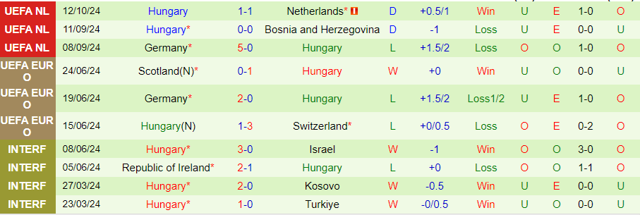 Nhận định, Soi kèo Bosnia vs Hungary, 01h45 ngày 15/10 - Ảnh 1