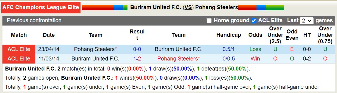 Nhận định, soi kèo Buriram United vs Pohang Steelers, 19h00 ngày 22/10: Ngậm đắng nuốt cay - Ảnh 3