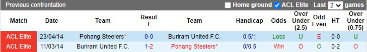 Nhận định, Soi kèo Buriram United vs Pohang Steelers, 19h00 ngày 22/10 - Ảnh 3