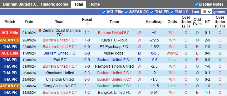 Nhận định, Soi kèo Buriram United vs Uthai Thani, 19h00 ngày 17/10 - Ảnh 1