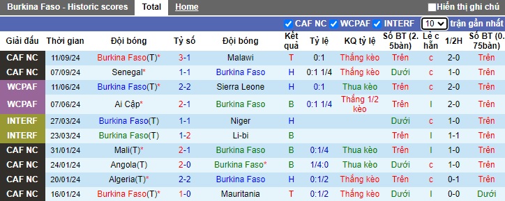 Nhận định, soi kèo Burkina Faso vs Burundi, 02h00 ngày 11/10: Củng cố ngôi đầu - Ảnh 4