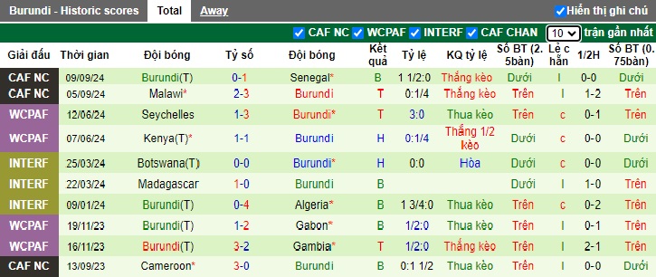 Nhận định, soi kèo Burkina Faso vs Burundi, 2h ngày 11/10 - Ảnh 2