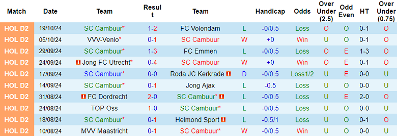 Nhận định, soi kèo Cambuur vs FC Eindhoven, 01h00 ngày 22/10: Thất vọng cửa trên - Ảnh 2