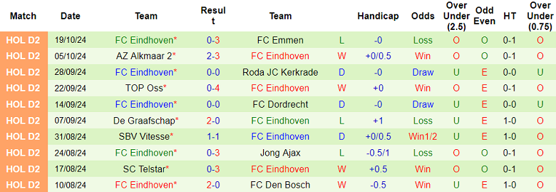 Nhận định, soi kèo Cambuur vs FC Eindhoven, 01h00 ngày 22/10: Thất vọng cửa trên - Ảnh 3